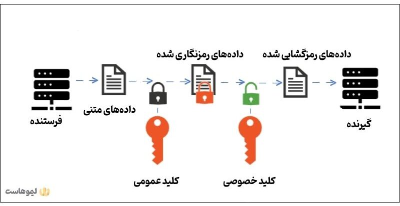  رمزنگاری با کلید عمومی