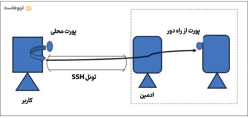 تونل‌زنی SSH یا «پورت فورواردینگ»