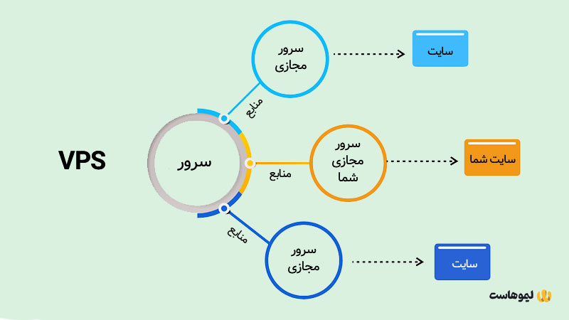 ساختار یک VPS