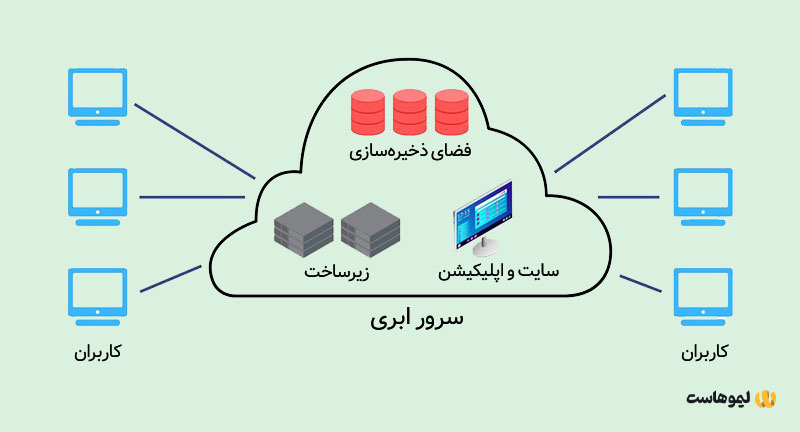 سرور ابری چیست