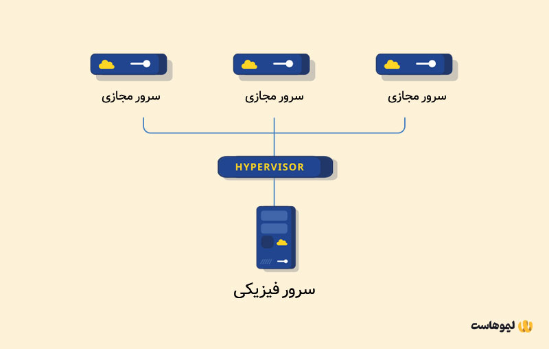 کلیت سازوکار سرورهای مجازی