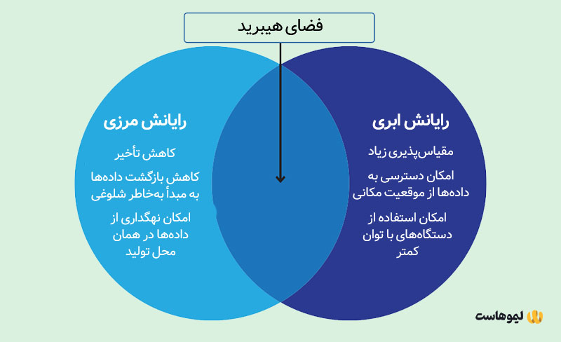 تفاوت‌های رایانش مرزی و رایانش ابری