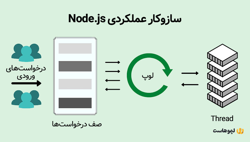 طرز کار node.js چیست