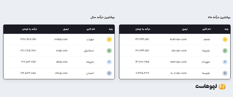 بیشترین درآمدهای حاصل‌شده از همکاری در فروش لیموهاست