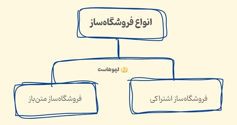 انواع فروشگاه ساز چیست