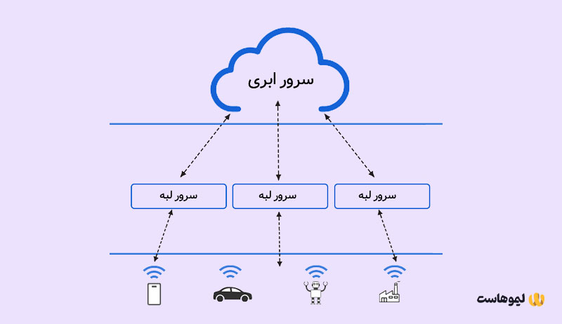 رایانش مرزی چیست