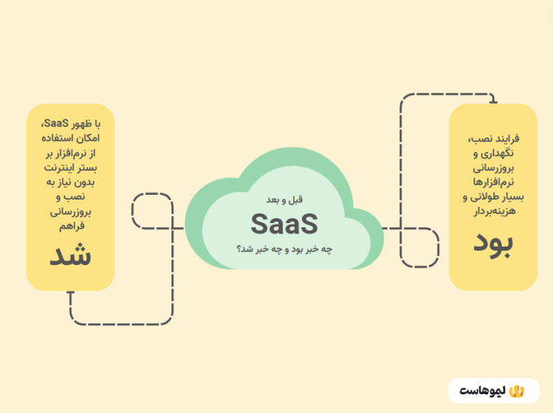 قبل و بعد از ظهور تکنولوژی saas در یک نگاه