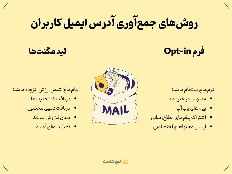 تکنیک‌های ساخت بانک ایمیل مشتریان