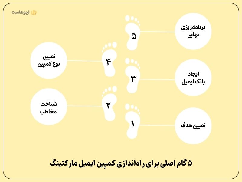 ۵ گام برای طراحی کمپین‌های ایمیل مارکتینگ