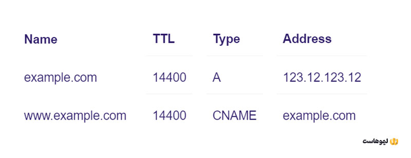 رکوردهای A و CNAME