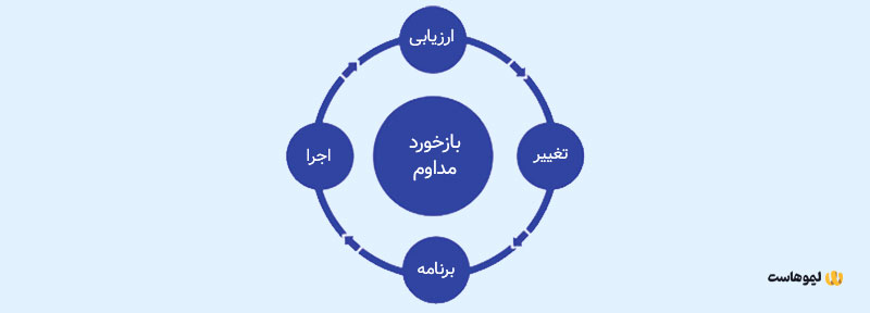 لوپ بازخورد مداوم