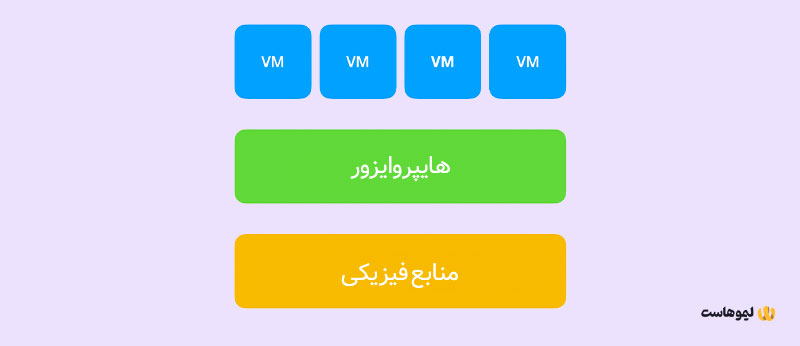 ساخت ماشین مجازی