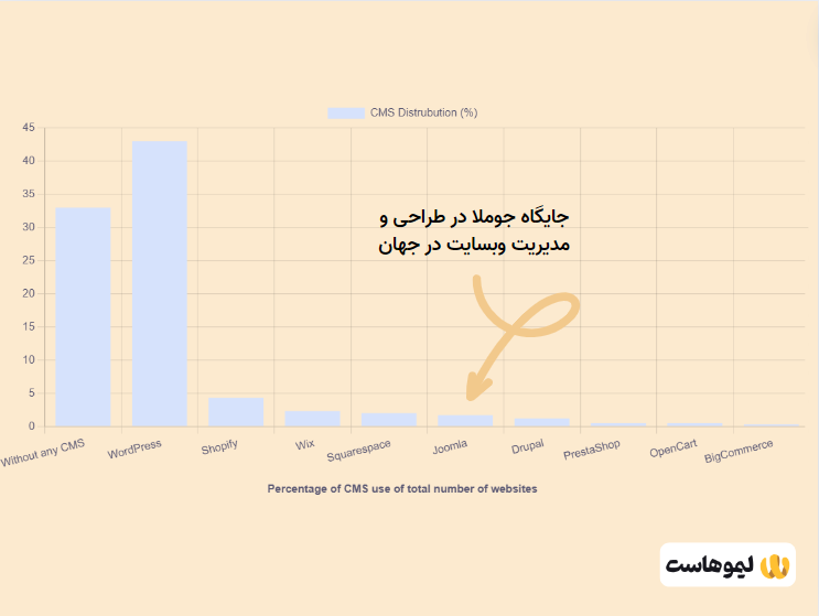نموداری از مشهورترین سیستم‌های مدیریت محتوا در دنیا