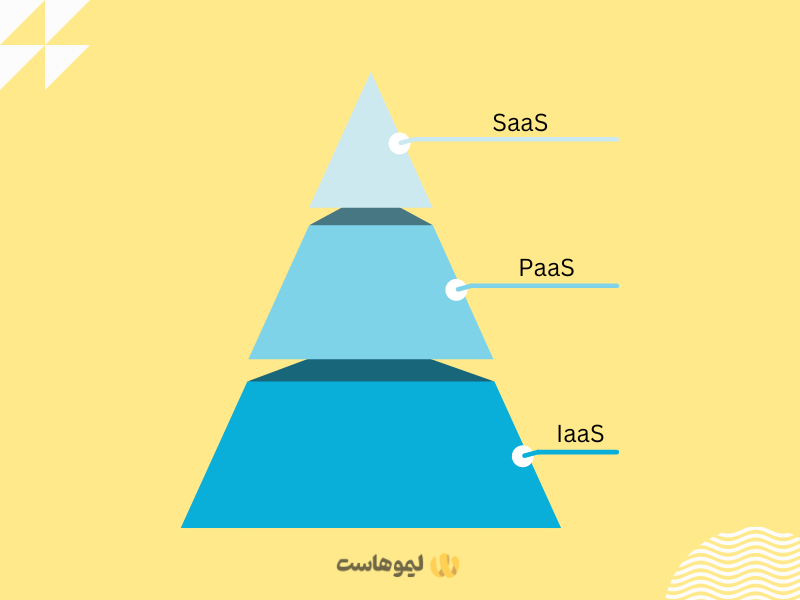 مقایسه اجمالی IaaS و PaaS و SaaS