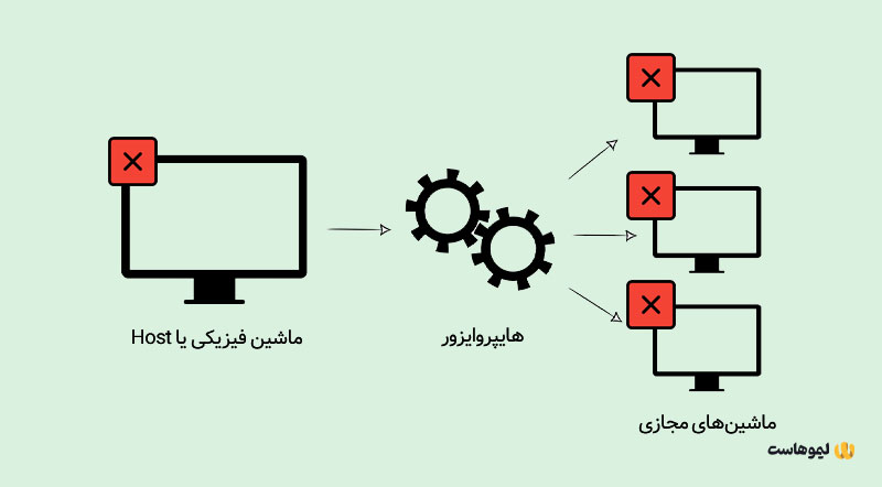 وابستگی ماشین‌های مجازی به منابع سخت‌افزاری