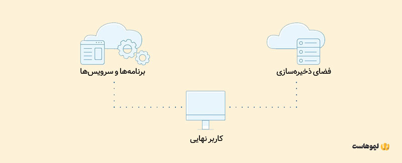 مجازی سازی ابری چیست