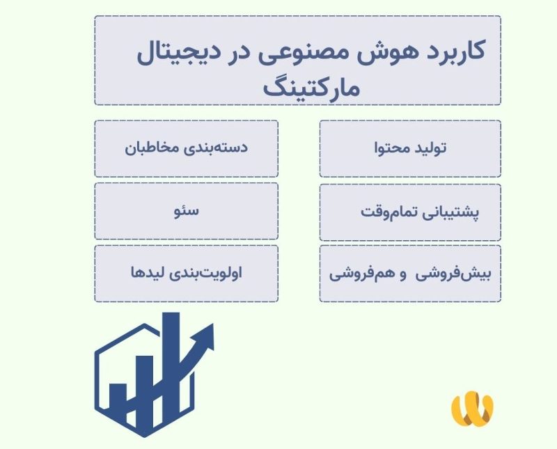 کاربرد هوش مصنوعی در دیجیتال مارکتینگ