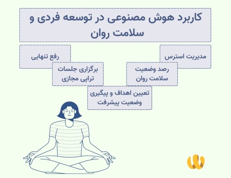 کاربرد هوش مصنوعی در توسعه فردی و سلامت روان