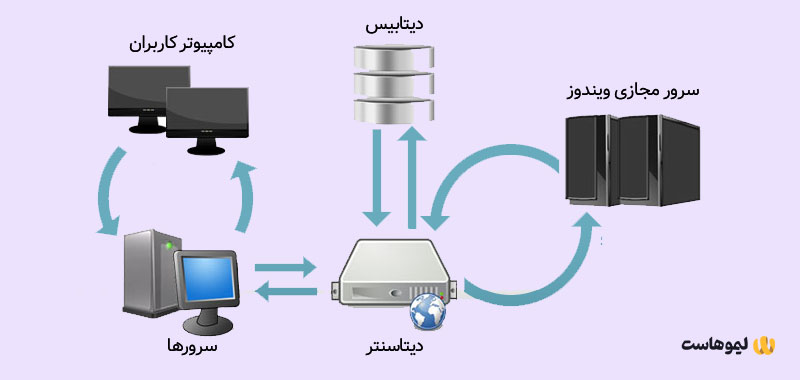 نگهداری از بکاپ در سرور مجازی ویندوز