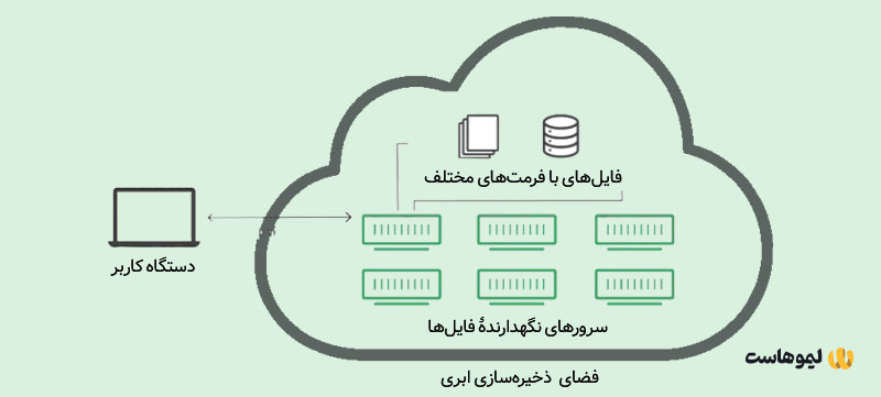 چگونگی عملکرد حافظه‌های ابری