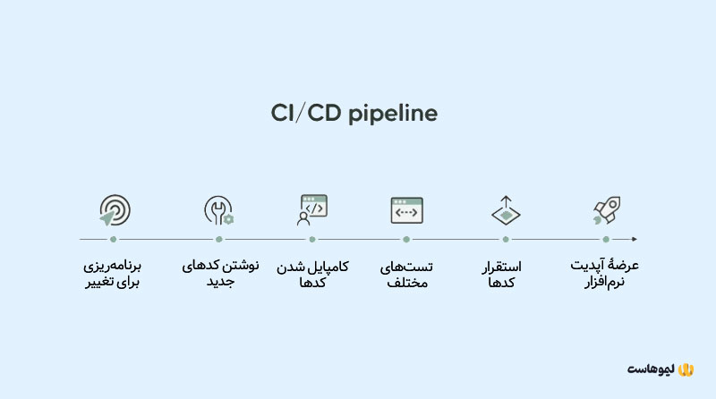 پایپ‌لاین ci/cd چیست