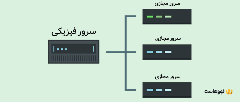 سرور مجازی چیست