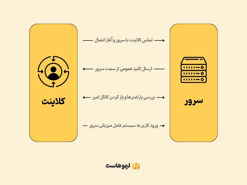 پروتکل SSH برای کانفیگ سرور مجازی لینوکس