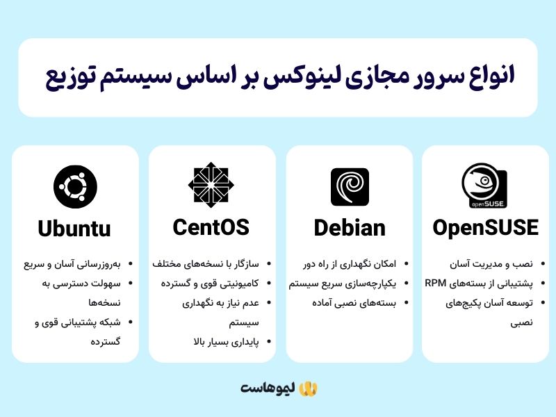 تقسیم‌بندی سرور مجازی بر اساس توزیع لینوکس