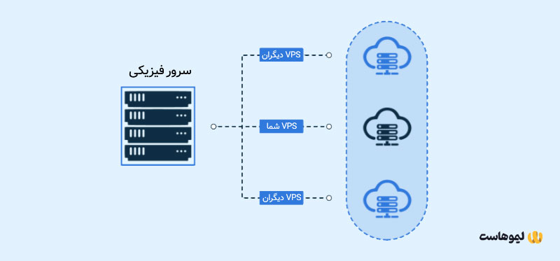 سرور مجازی ایزوله