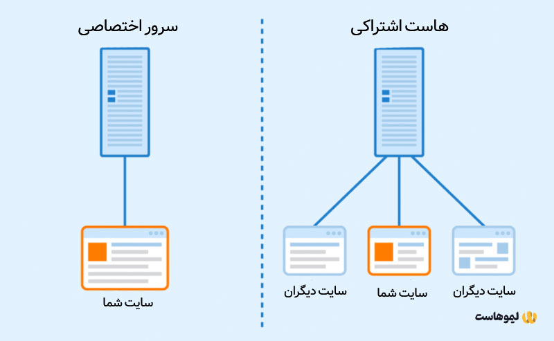 سرور اختصاصی چیست