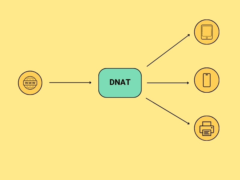 NAT داینامیک یا پویا (DNAT)