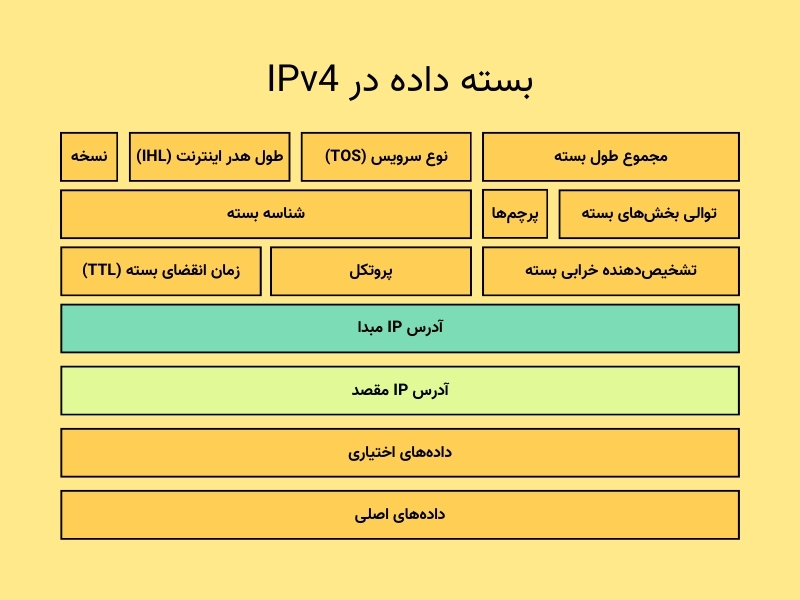 یک نمونه بسته داده در IPV4