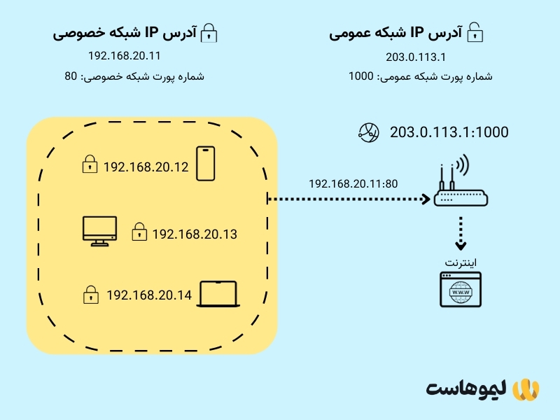 ترجمه آدرس پورت (PAT)