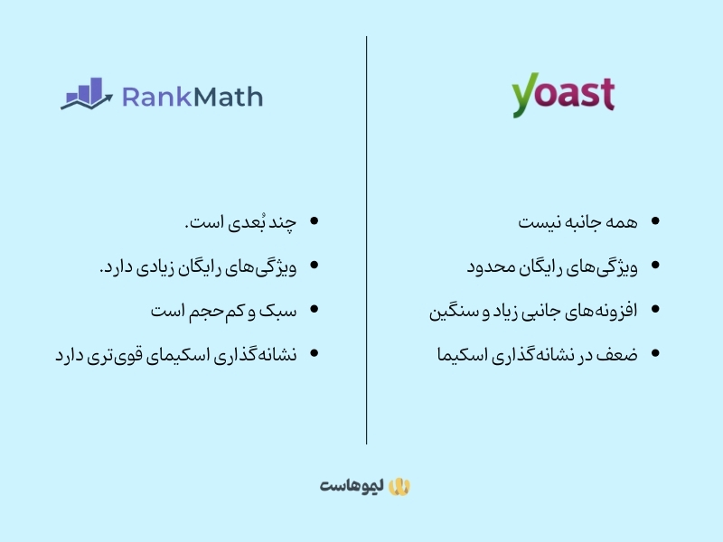 مقایسه افزونه Rank Math Seo با افزونه یوست