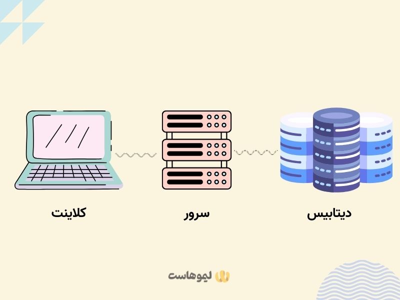 رابطۀ میان دیتابیس با سرور و مرورگر کاربر