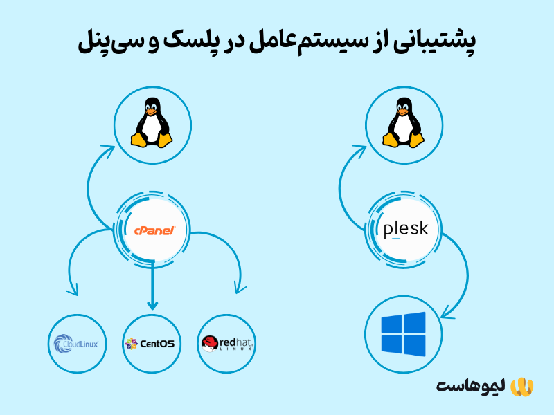 مقایسه سی‌پنل و پلسک از نظر سیستم عامل