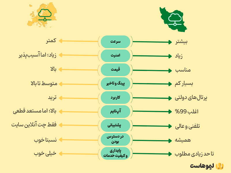 تفاوت‌های کلیدی سرور مجازی ایران و خارج