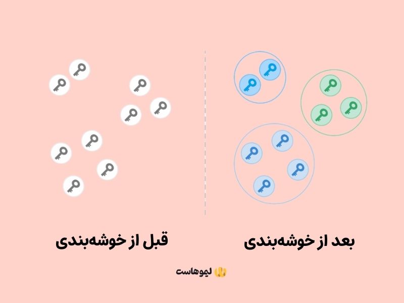 خوشه‌بندی کلمات کلیدی