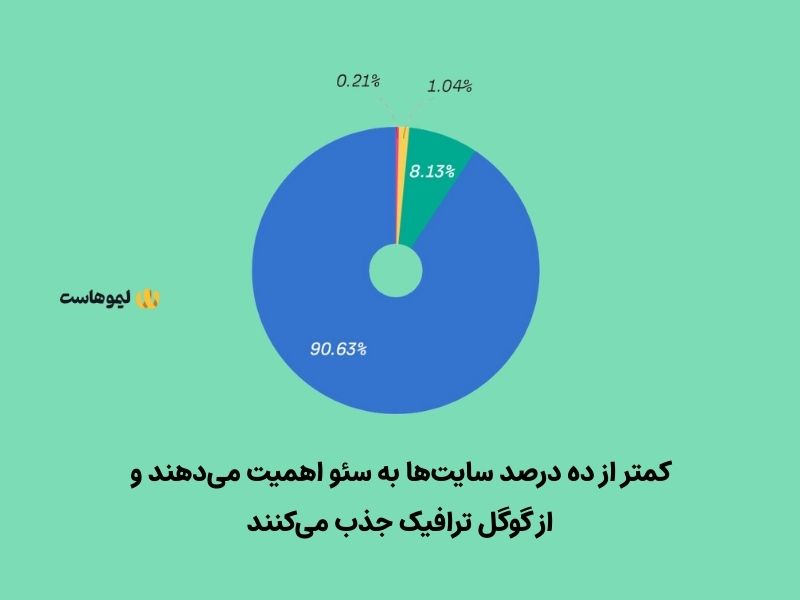 درصد سایت‌هایی که سئو می‌شوند