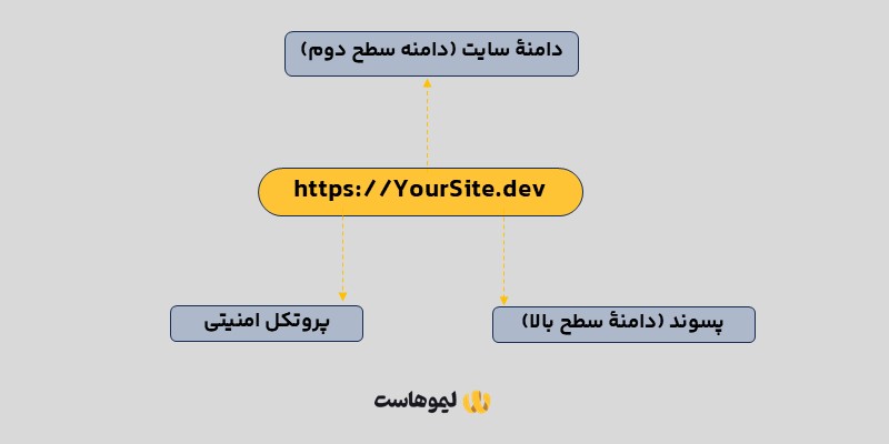 اجزای دامنه سایت