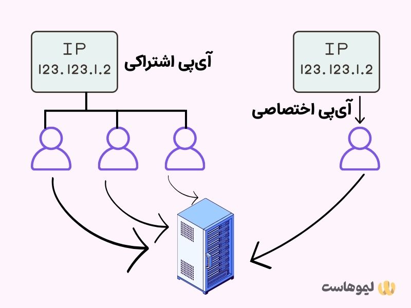 تفاوت آدرس آی‌پی اختصاصی و اشتراکی