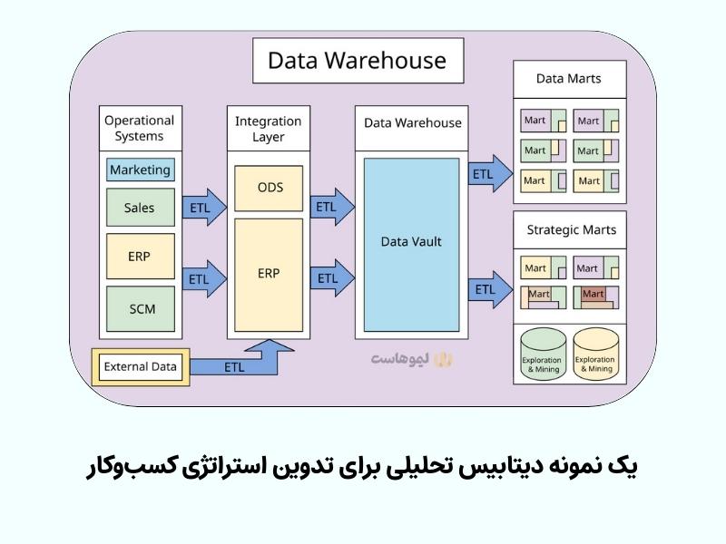 دیتابیس تحلیلی چیست