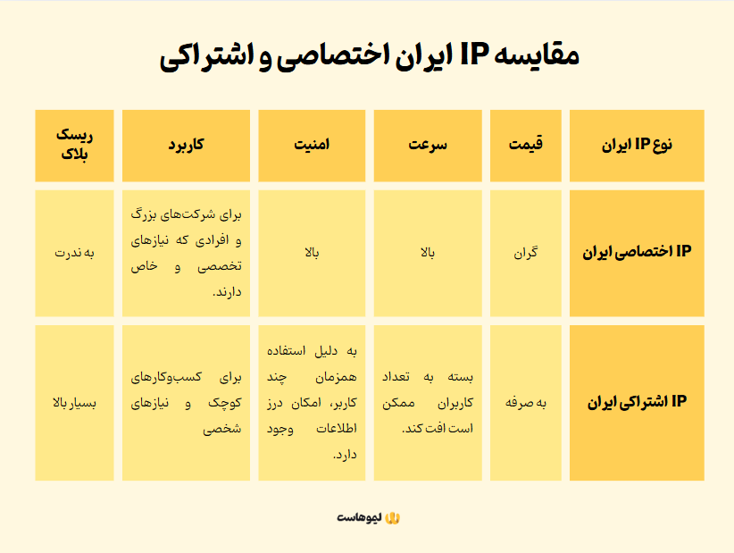 مقایسه آی‌پی ایران اختصاصی و اشتراکی