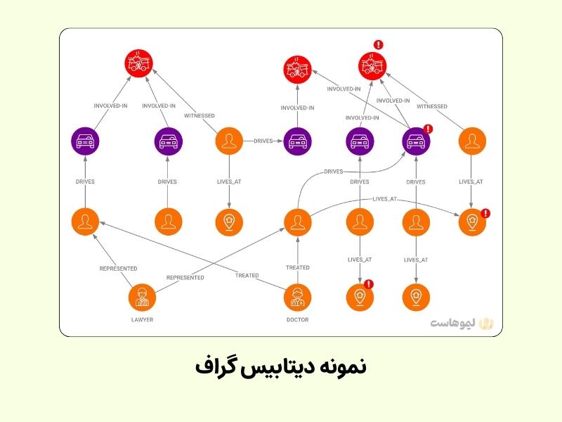 نمونه دیتابیس گراف