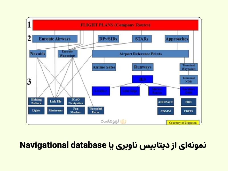 دیتابیس ناوبری چیست