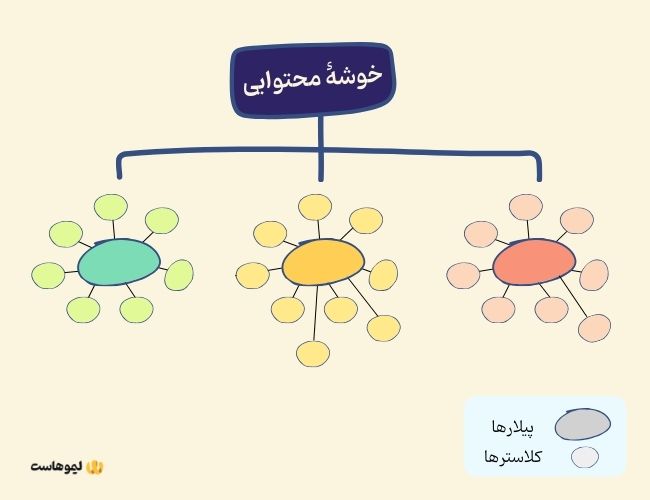 ساختار پیلار کلاستر