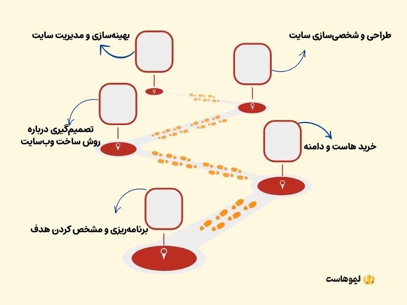 مراحل راه‌اندازی سایت شخصی