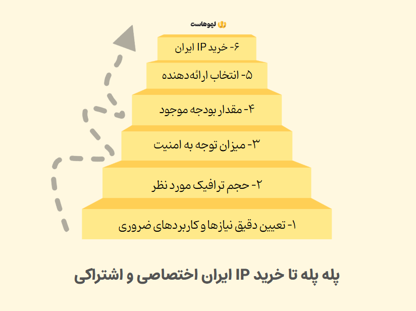 راهنمای قدم‌به‌قدم خرید آی‌پی ایران