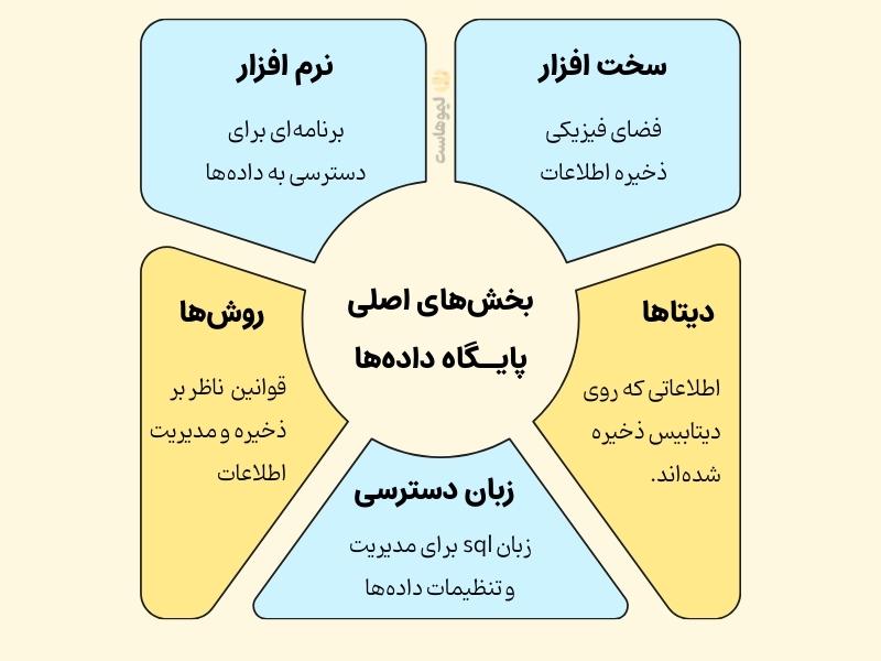 بخش های مهم پایگاه داده چیست