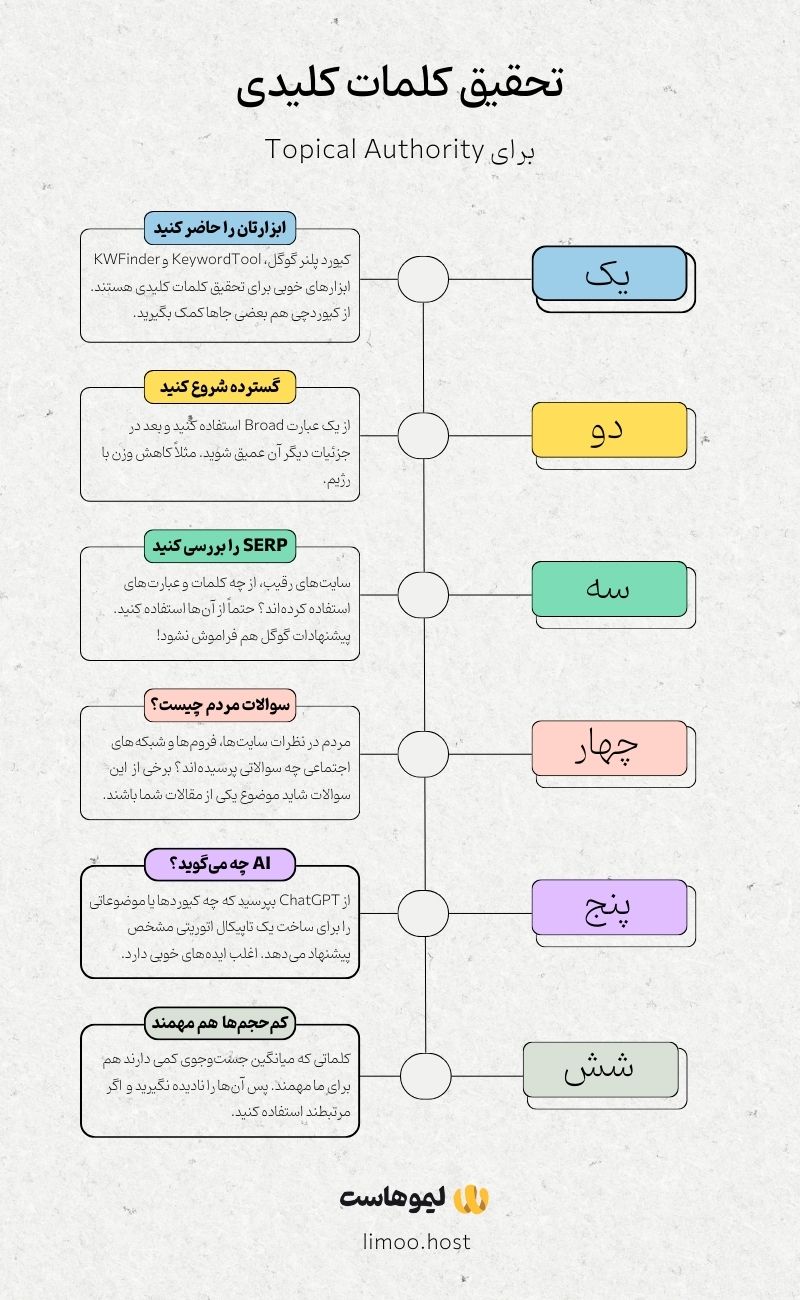 اینفوگرافیک تحقیق کلمات کلیدی برای شکل دادن تاپیکال اتوریتی